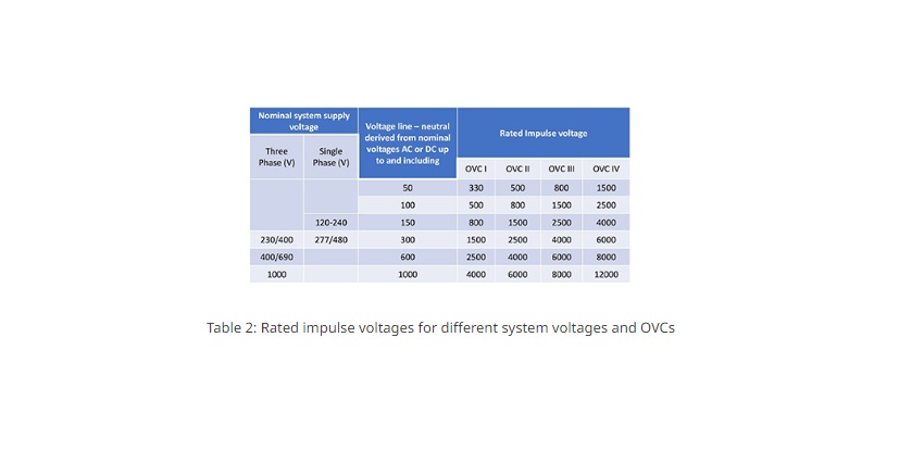 Rated impulse voltages